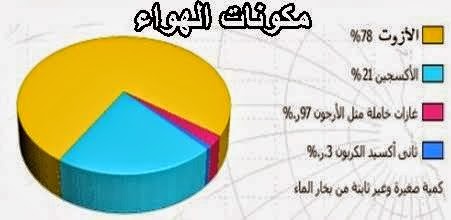 معلومات عن مكونات الهواء - تعرفي علي تكوين الهواء 8119 1