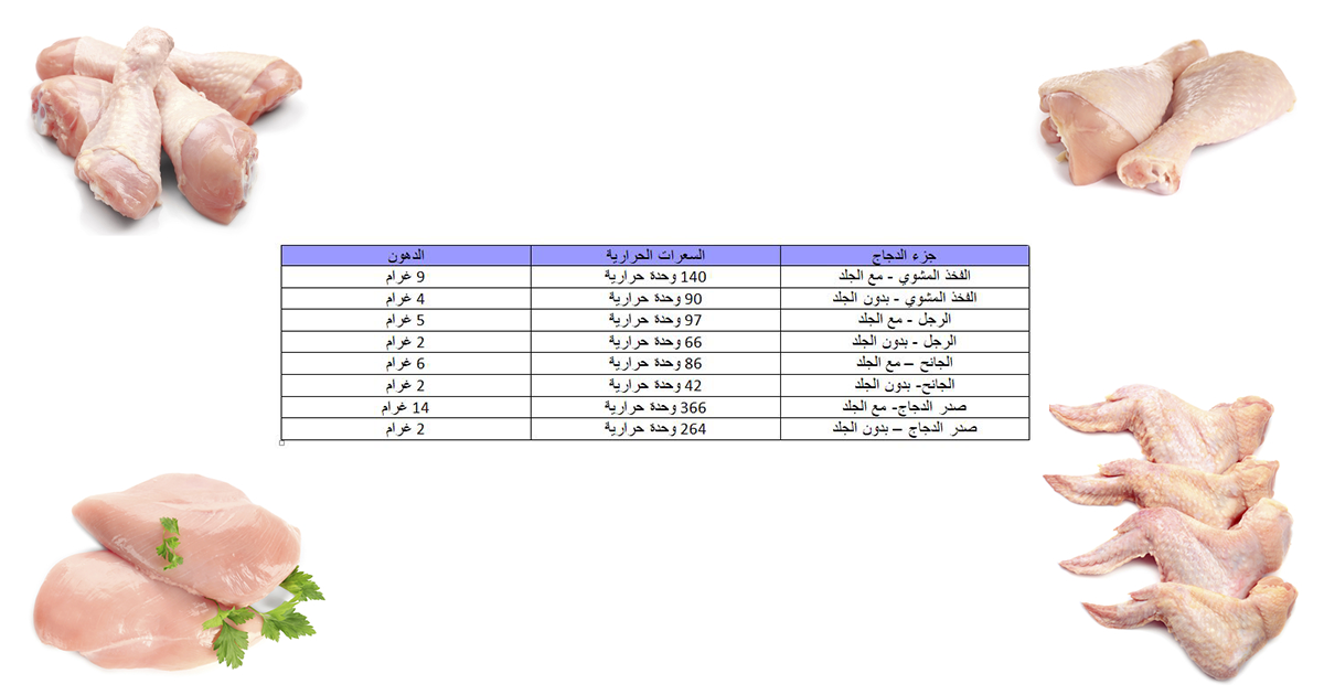 السعرات الحرارية في الفراخ - الفوائد الغذائية بالفراخ 8308 1